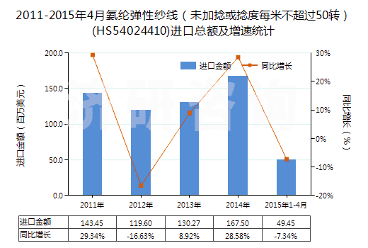 2011-2015年4月氨綸彈性紗線(未加捻或捻度每米不超過50轉(zhuǎn))(HS54024410)進(jìn)口總額及增速統(tǒng)計(jì) 2011-2015年4月氨綸彈性紗線(未加捻或捻度每米不超過50轉(zhuǎn))(HS54024410)進(jìn)口總額及增速統(tǒng)計(jì)